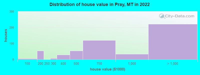 Distribution of house value in Pray, MT in 2022