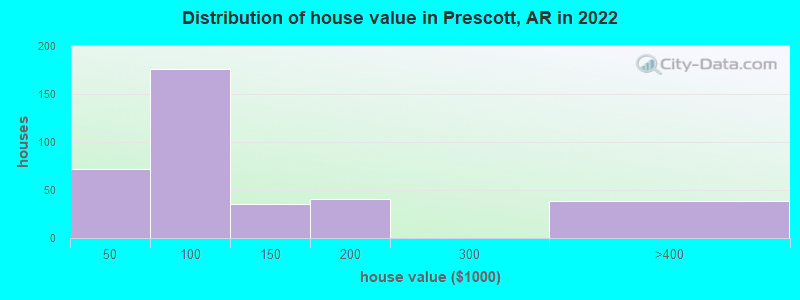 Distribution of house value in Prescott, AR in 2022