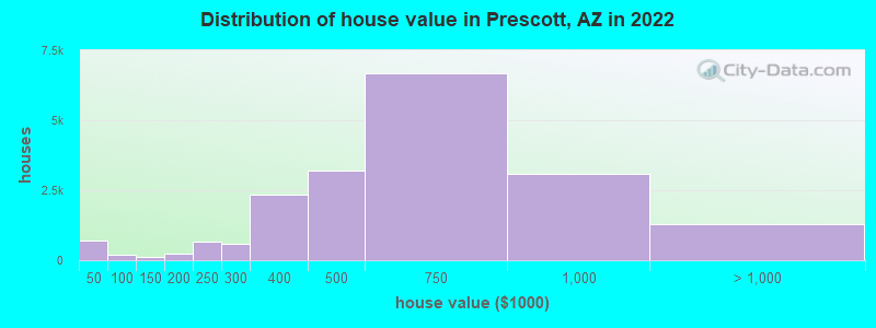 Distribution of house value in Prescott, AZ in 2019