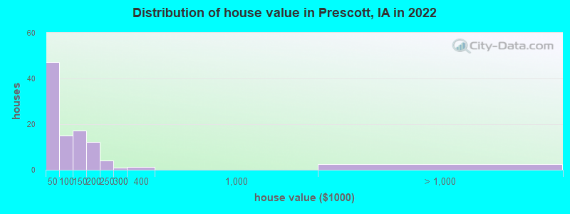 Distribution of house value in Prescott, IA in 2022