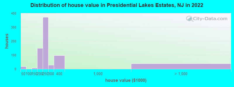Distribution of house value in Presidential Lakes Estates, NJ in 2022