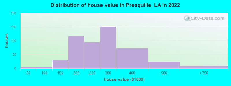 Distribution of house value in Presquille, LA in 2022
