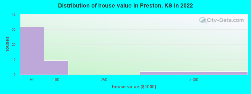Distribution of house value in Preston, KS in 2022