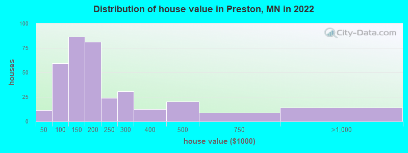 Distribution of house value in Preston, MN in 2022