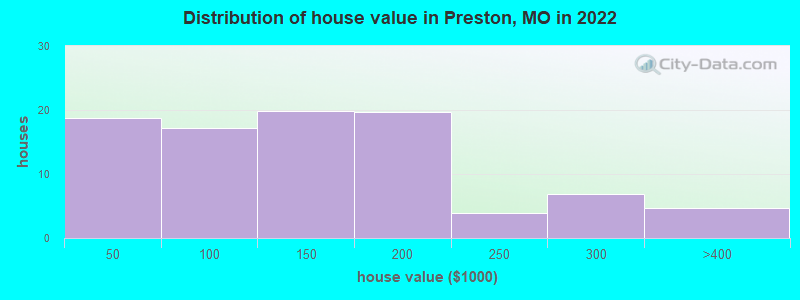 Distribution of house value in Preston, MO in 2022