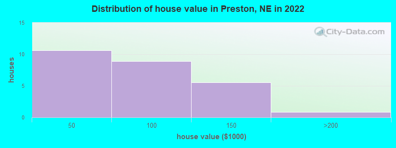 Distribution of house value in Preston, NE in 2022