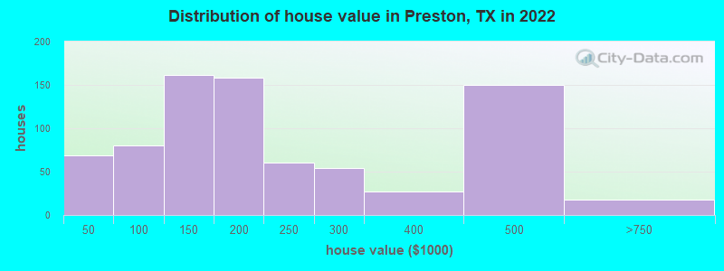 Distribution of house value in Preston, TX in 2022