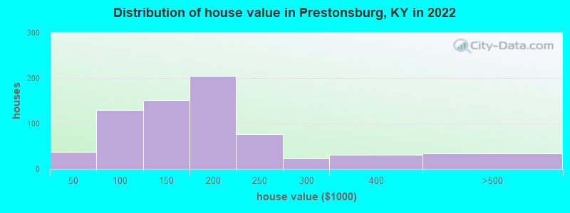 Distribution of house value in Prestonsburg, KY in 2022