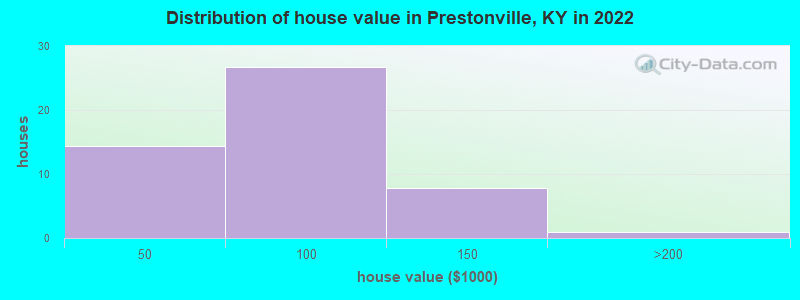 Distribution of house value in Prestonville, KY in 2022
