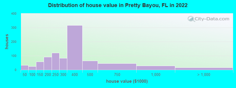 Distribution of house value in Pretty Bayou, FL in 2022