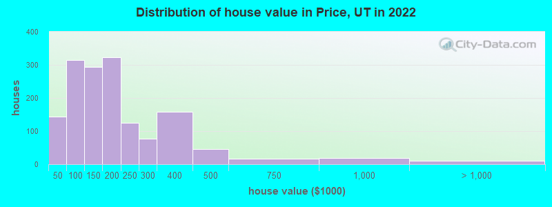 Distribution of house value in Price, UT in 2019