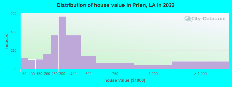 Distribution of house value in Prien, LA in 2022
