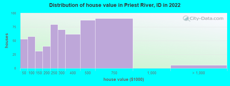 Distribution of house value in Priest River, ID in 2019