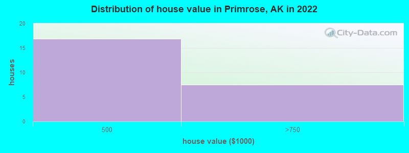 Distribution of house value in Primrose, AK in 2022
