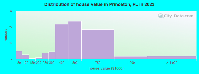 Distribution of house value in Princeton, FL in 2022