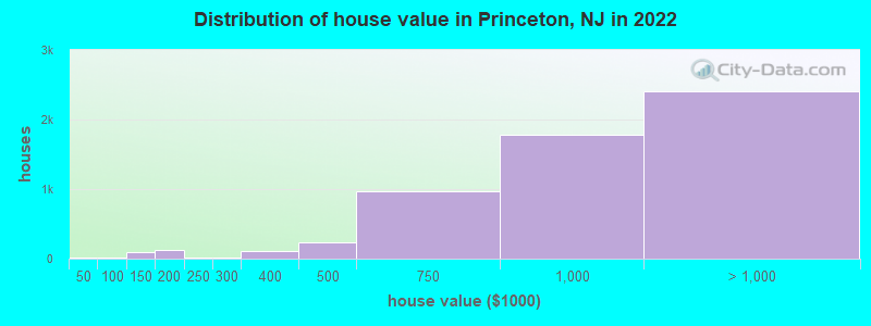 Distribution of house value in Princeton, NJ in 2021