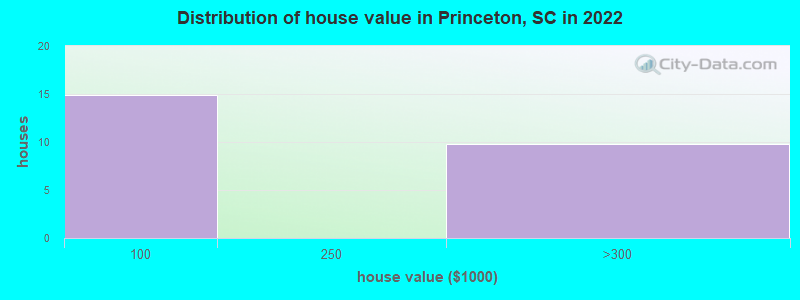 Distribution of house value in Princeton, SC in 2021