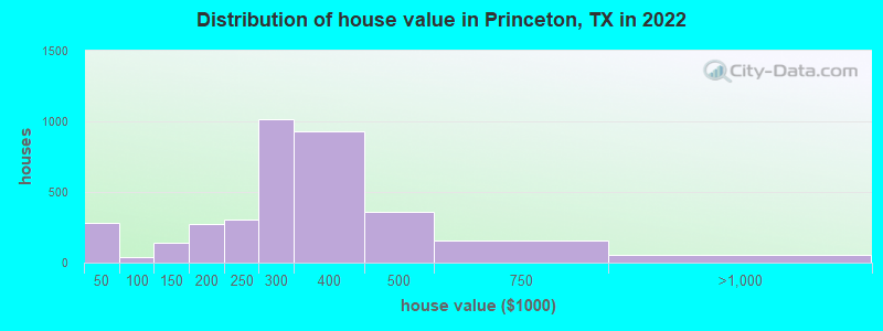 Distribution of house value in Princeton, TX in 2022