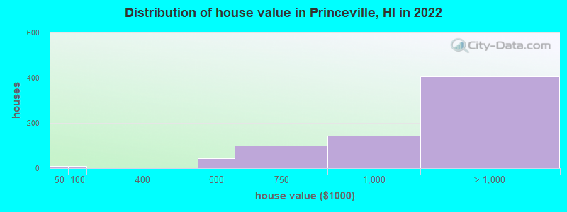 Distribution of house value in Princeville, HI in 2022