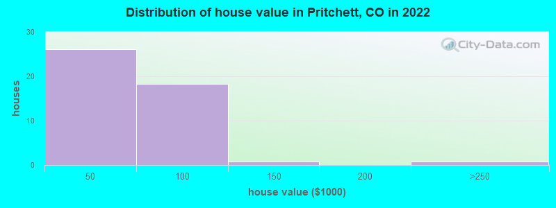 Distribution of house value in Pritchett, CO in 2022