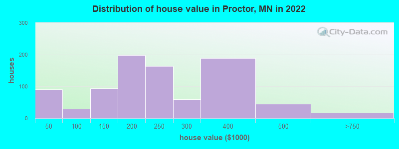 Distribution of house value in Proctor, MN in 2022