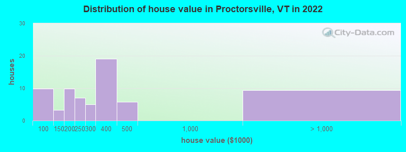 Distribution of house value in Proctorsville, VT in 2022