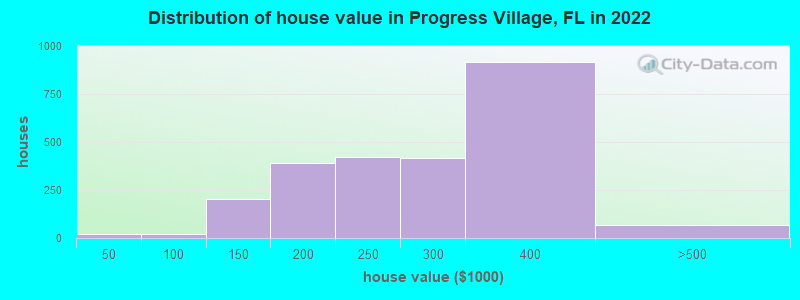 Distribution of house value in Progress Village, FL in 2022