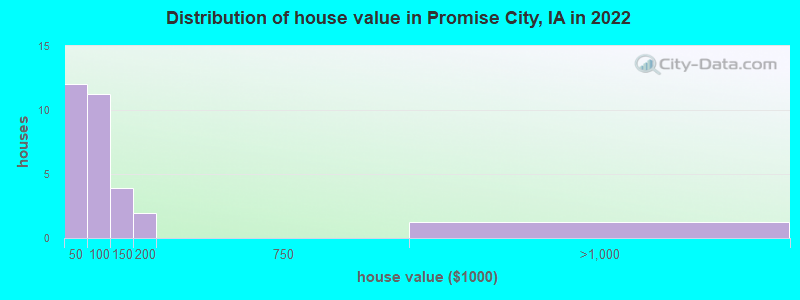 Distribution of house value in Promise City, IA in 2022