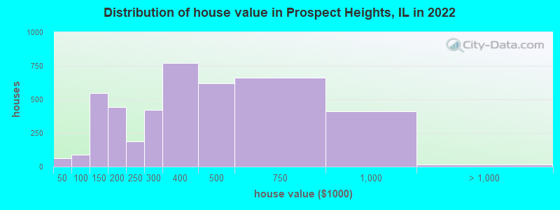 Distribution of house value in Prospect Heights, IL in 2022