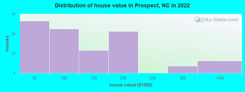 Distribution of house value in Prospect, NC in 2022