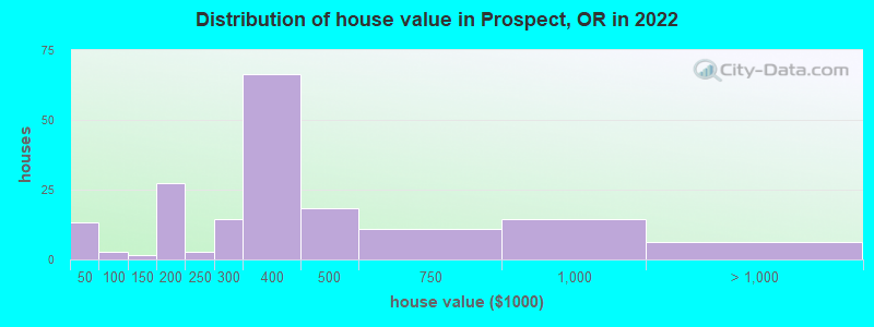 Distribution of house value in Prospect, OR in 2022