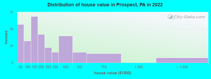 Distribution of house value in Prospect, PA in 2022
