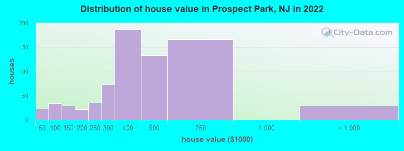 Distribution of house value in Prospect Park, NJ in 2022