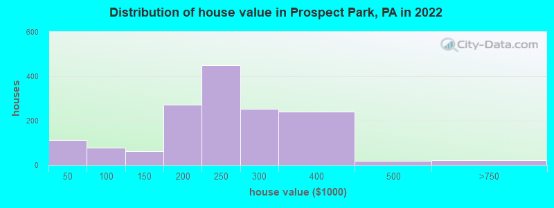 Distribution of house value in Prospect Park, PA in 2022