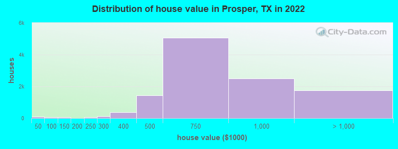 Distribution of house value in Prosper, TX in 2022