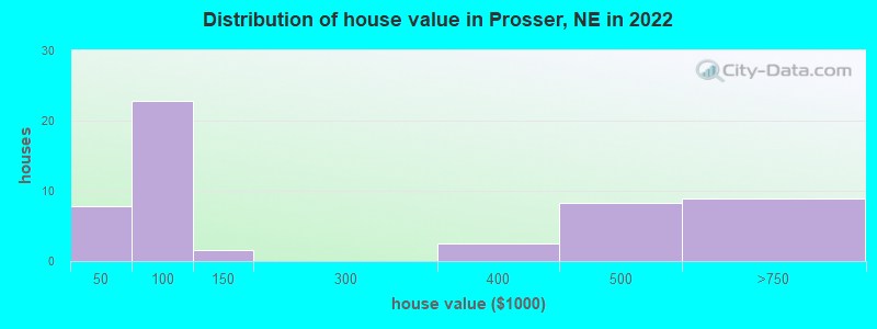 Distribution of house value in Prosser, NE in 2022