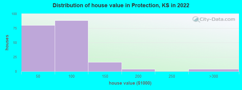 Distribution of house value in Protection, KS in 2022