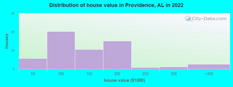 Distribution of house value in Providence, AL in 2022