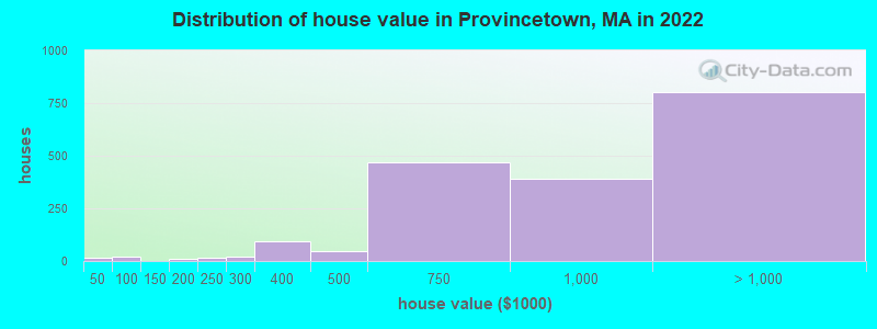 Distribution of house value in Provincetown, MA in 2022