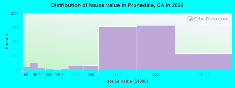 Distribution of house value in Prunedale, CA in 2022