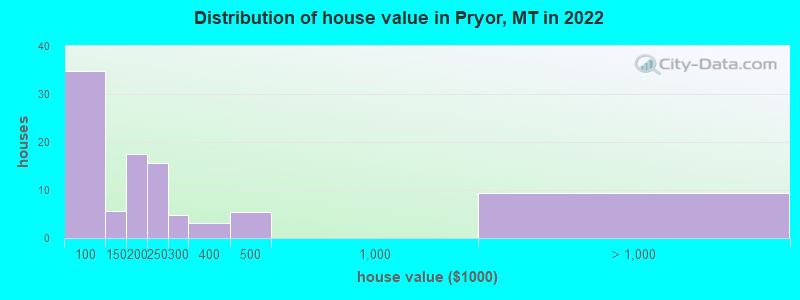 Distribution of house value in Pryor, MT in 2022