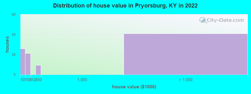 Distribution of house value in Pryorsburg, KY in 2022