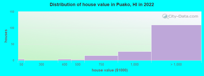 Distribution of house value in Puako, HI in 2022