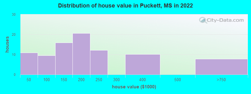 Distribution of house value in Puckett, MS in 2022