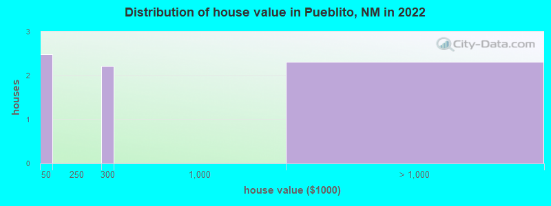 Distribution of house value in Pueblito, NM in 2022