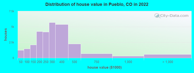 Distribution of house value in Pueblo, CO in 2021