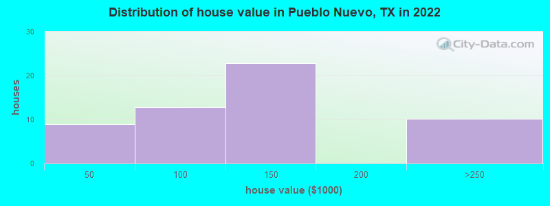 Distribution of house value in Pueblo Nuevo, TX in 2022