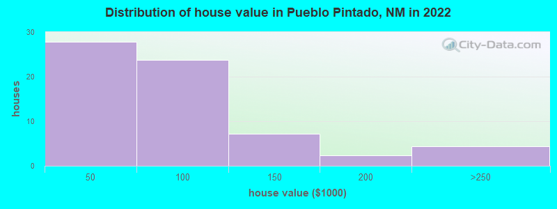 Distribution of house value in Pueblo Pintado, NM in 2022