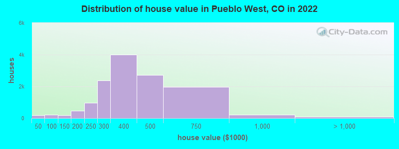 Distribution of house value in Pueblo West, CO in 2021