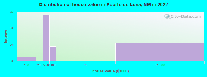 Distribution of house value in Puerto de Luna, NM in 2022